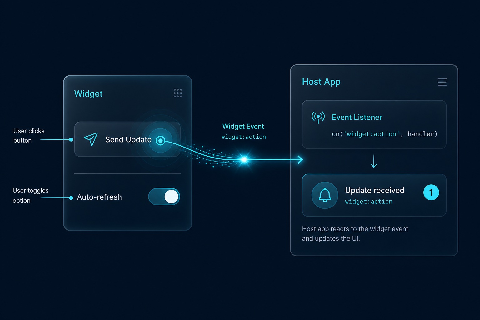 Widget action event flowing back to the host app
