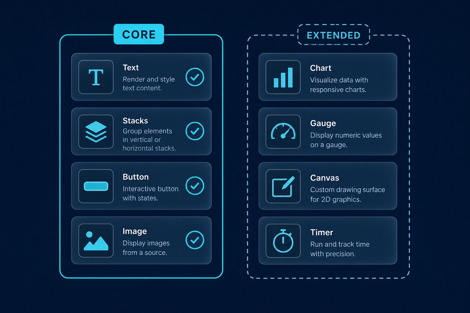 Core elements versus extended best-effort elements