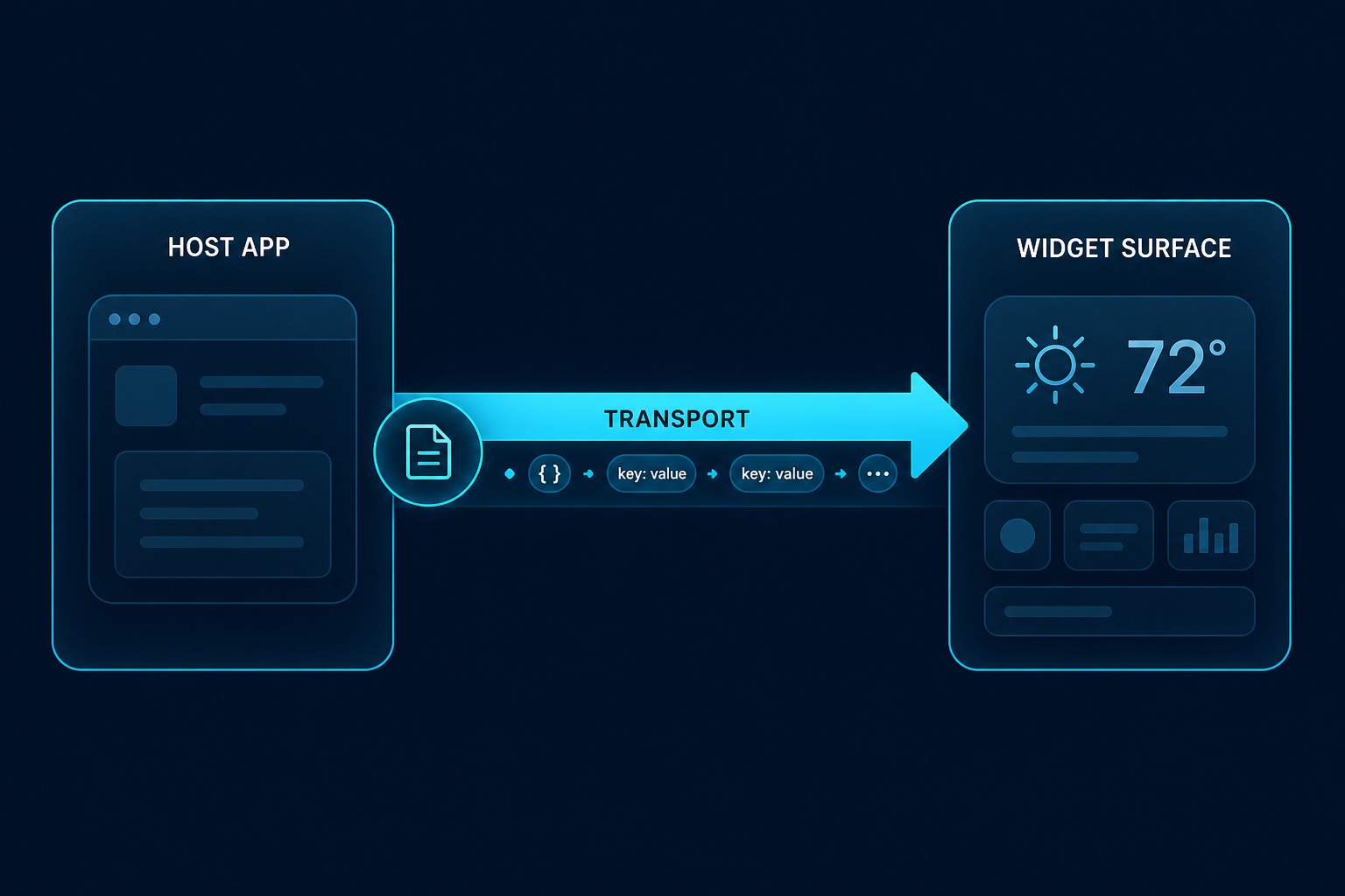 Single transport channel from host app to widget surface